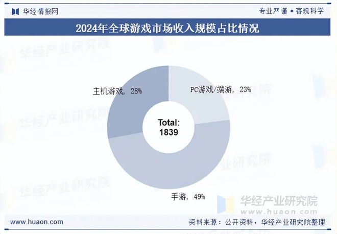 势分析盐碱焕新育繁花端游潮涌起神话「图」j9平台2025年中国端业发展现状及趋(图3)